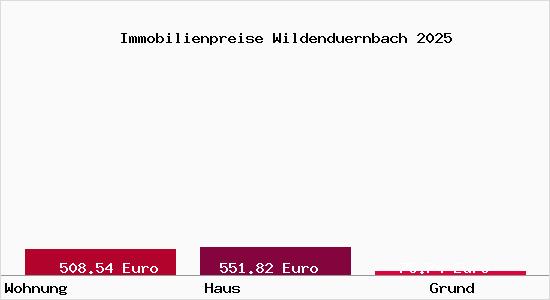 Immobilienpreise Wildenduernbach