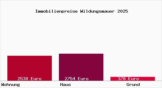 Immobilienpreise Wildungsmauer