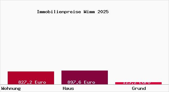 Immobilienpreise Wimm