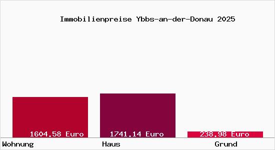 Immobilienpreise Ybbs-an-der-Donau