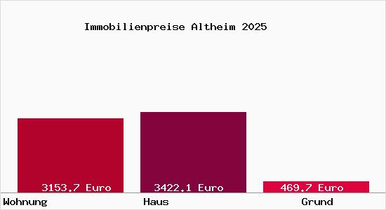 Immobilienpreise Altheim