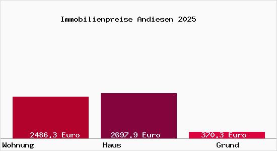 Immobilienpreise Andiesen