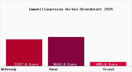 Immobilienpreise Au-bei-Brandstatt