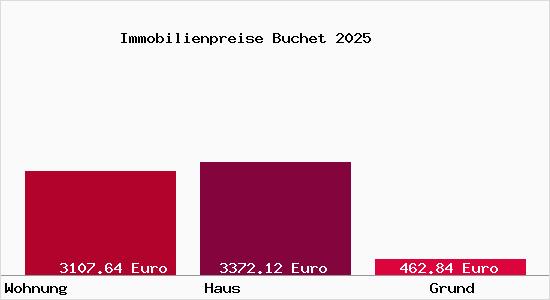 Immobilienpreise Buchet