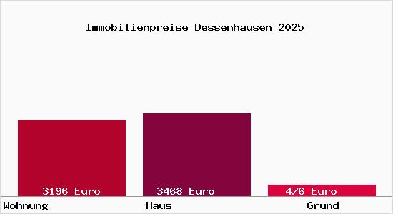 Immobilienpreise Dessenhausen