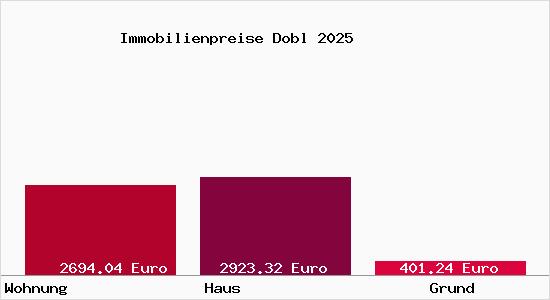 Immobilienpreise Dobl