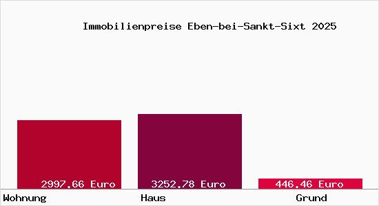Immobilienpreise Eben-bei-Sankt-Sixt