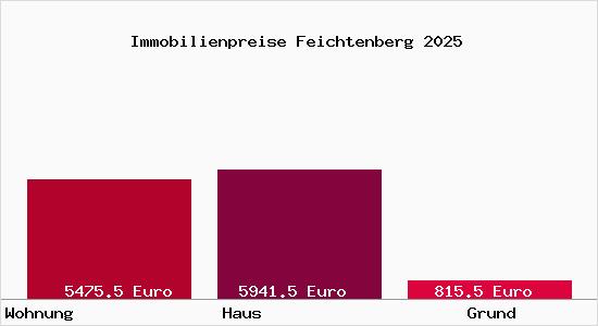 Immobilienpreise Feichtenberg