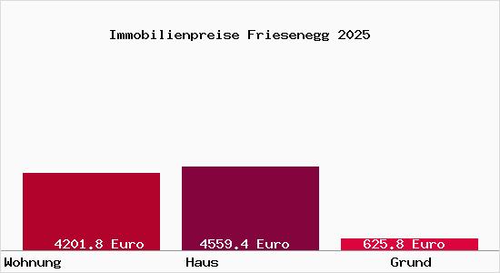 Immobilienpreise Friesenegg