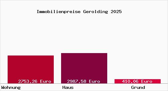 Immobilienpreise Gerolding