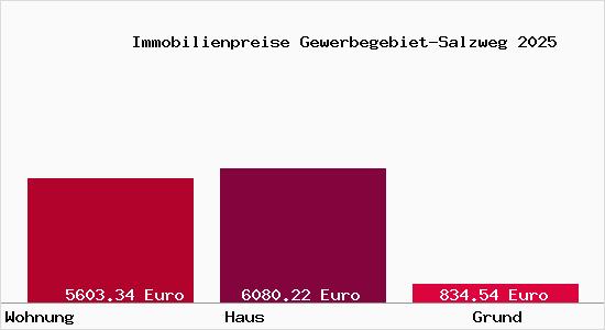 Immobilienpreise Gewerbegebiet-Salzweg