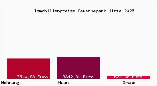 Immobilienpreise Gewerbepark-Mitte