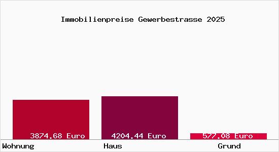 Immobilienpreise Gewerbestrasse