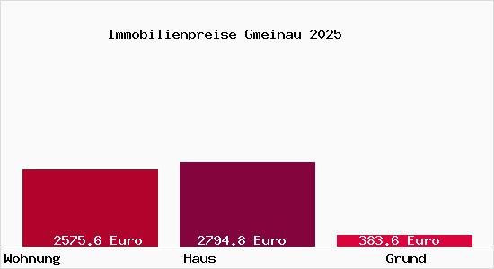Immobilienpreise Gmeinau