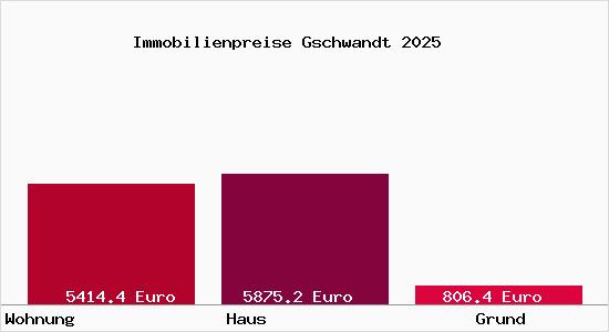 Immobilienpreise Gschwandt