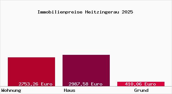 Immobilienpreise Heitzingerau
