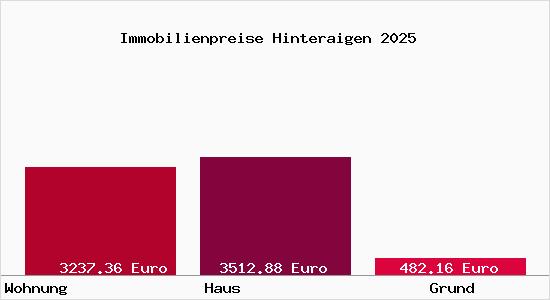 Immobilienpreise Hinteraigen