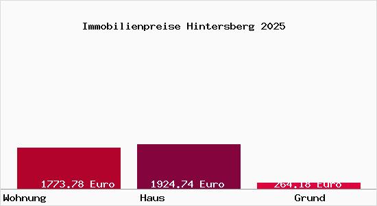 Immobilienpreise Hintersberg