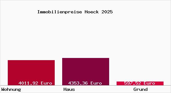 Immobilienpreise Hoeck