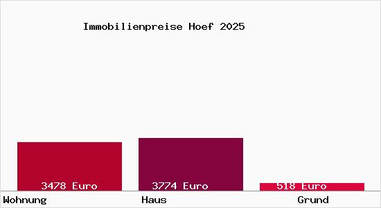 Immobilienpreise Hoef