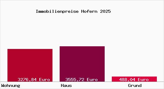 Immobilienpreise Hofern