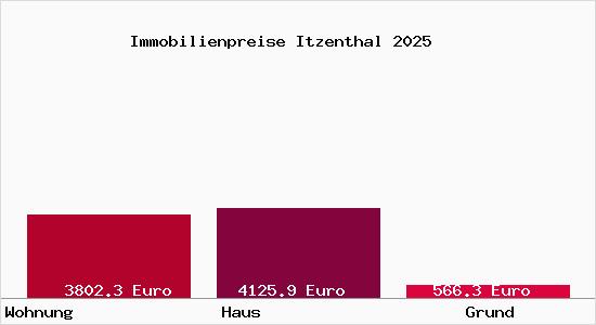 Immobilienpreise Itzenthal