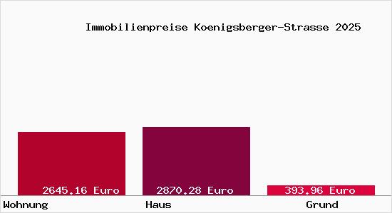 Immobilienpreise Koenigsberger-Strasse