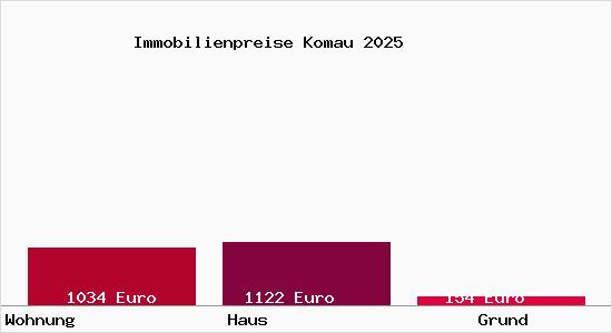 Immobilienpreise Komau