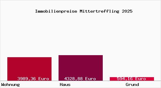 Immobilienpreise Mittertreffling