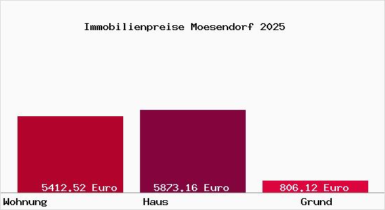 Immobilienpreise Moesendorf
