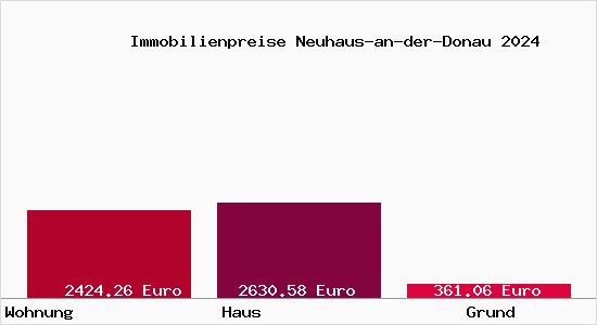 Immobilienpreise Neuhaus-an-der-Donau