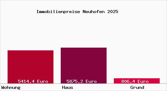 Immobilienpreise Neuhofen