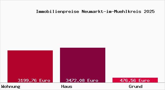 Immobilienpreise Neumarkt-im-Muehlkreis