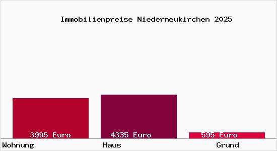 Immobilienpreise Niederneukirchen