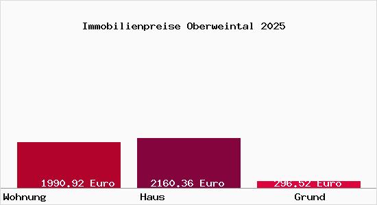 Immobilienpreise Oberweintal