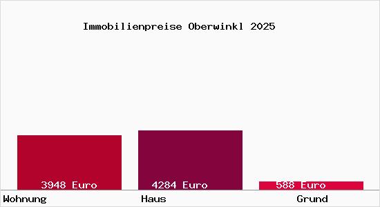 Immobilienpreise Oberwinkl