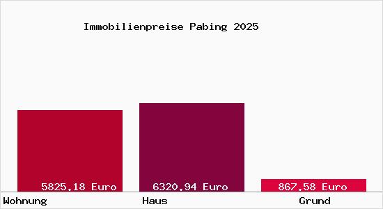 Immobilienpreise Pabing