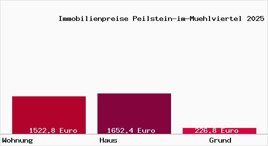 Immobilienpreise Peilstein-im-Muehlviertel