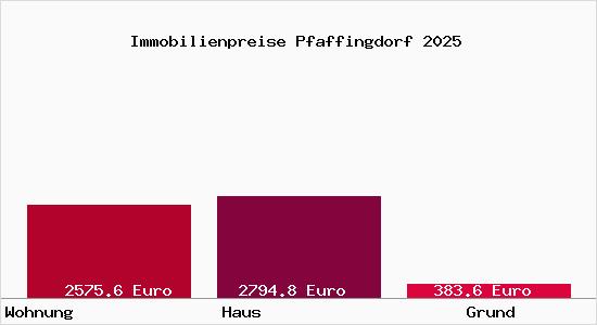 Immobilienpreise Pfaffingdorf
