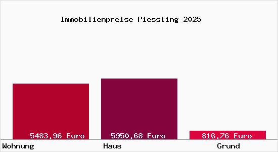 Immobilienpreise Piessling