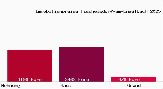 Immobilienpreise Pischelsdorf-am-Engelbach