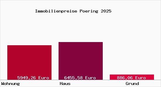 Immobilienpreise Poering