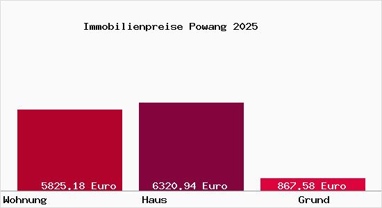 Immobilienpreise Powang