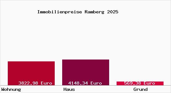 Immobilienpreise Ramberg