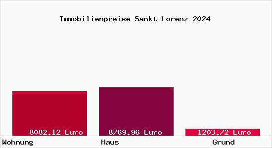Immobilienpreise Sankt-Lorenz