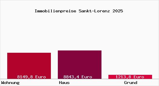 Immobilienpreise Sankt-Lorenz