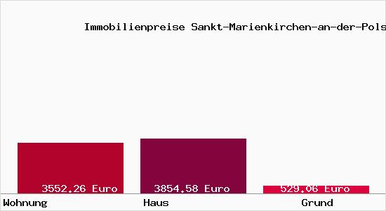 Immobilienpreise Sankt-Marienkirchen-an-der-Polsenz