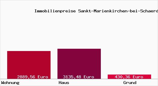 Immobilienpreise Sankt-Marienkirchen-bei-Schaerding