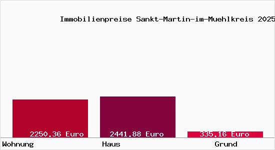 Immobilienpreise Sankt-Martin-im-Muehlkreis
