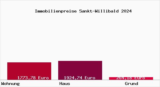 Immobilienpreise Sankt-Willibald